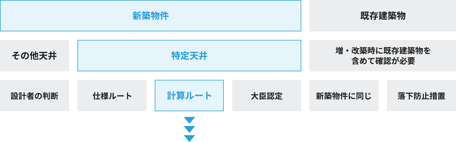 計算ルートの水平震度法で検証